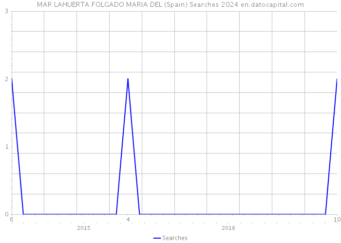 MAR LAHUERTA FOLGADO MARIA DEL (Spain) Searches 2024 