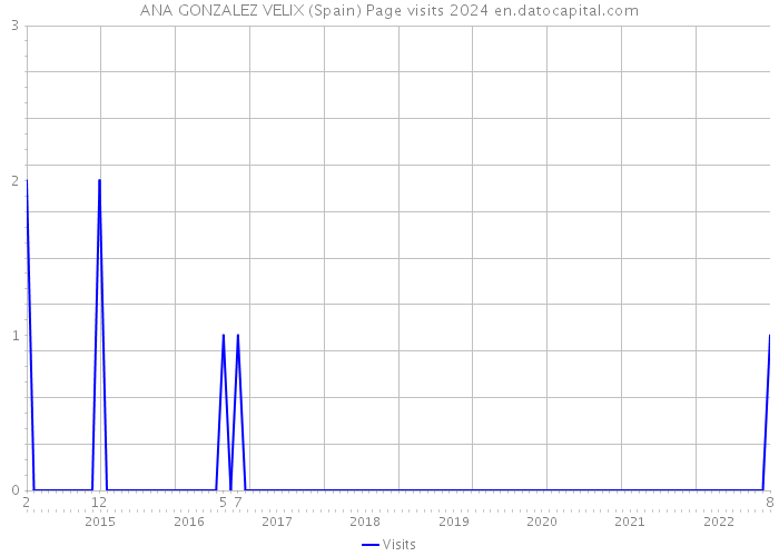 ANA GONZALEZ VELIX (Spain) Page visits 2024 