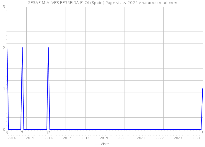 SERAFIM ALVES FERREIRA ELOI (Spain) Page visits 2024 