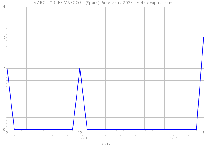 MARC TORRES MASCORT (Spain) Page visits 2024 