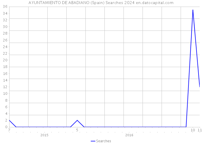 AYUNTAMIENTO DE ABADIANO (Spain) Searches 2024 