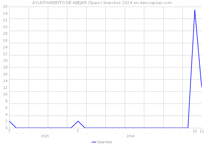 AYUNTAMIENTO DE ABEJAR (Spain) Searches 2024 