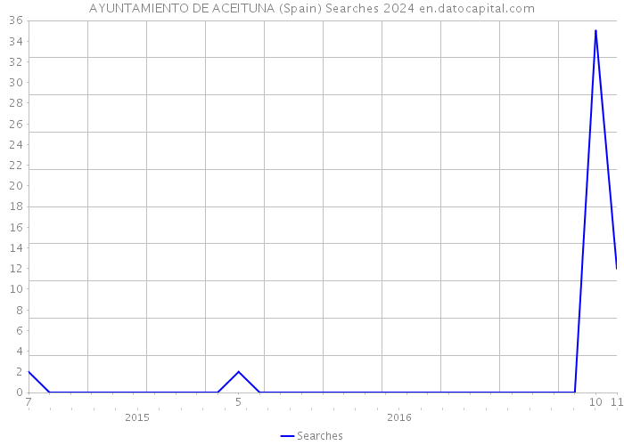 AYUNTAMIENTO DE ACEITUNA (Spain) Searches 2024 