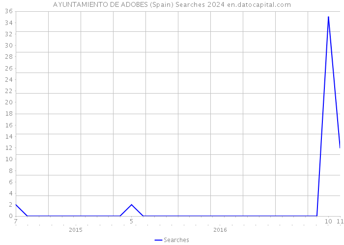 AYUNTAMIENTO DE ADOBES (Spain) Searches 2024 