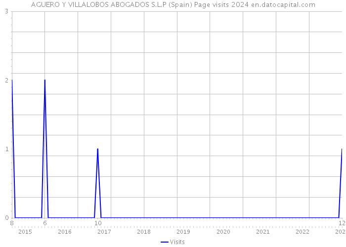 AGUERO Y VILLALOBOS ABOGADOS S.L.P (Spain) Page visits 2024 