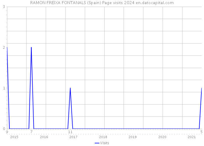 RAMON FREIXA FONTANALS (Spain) Page visits 2024 