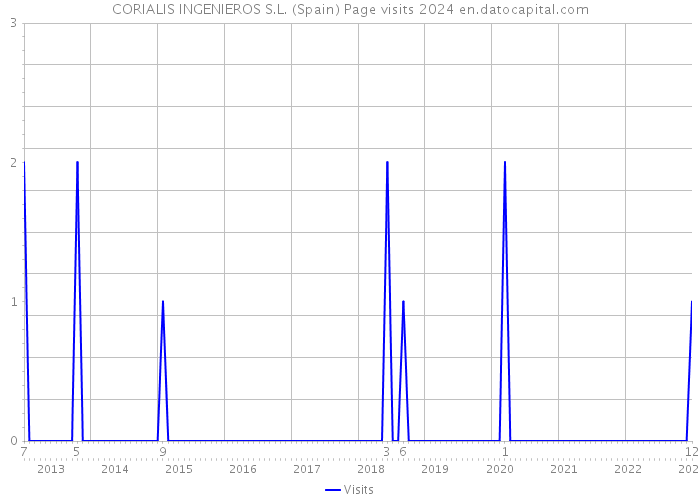 CORIALIS INGENIEROS S.L. (Spain) Page visits 2024 