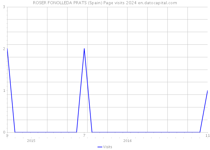 ROSER FONOLLEDA PRATS (Spain) Page visits 2024 