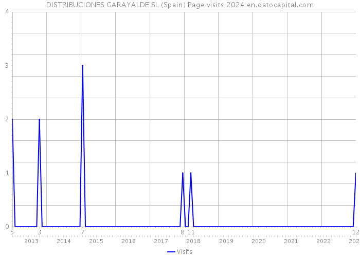 DISTRIBUCIONES GARAYALDE SL (Spain) Page visits 2024 