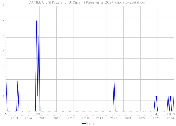 DANIEL GIL SHOES S. L. U. (Spain) Page visits 2024 