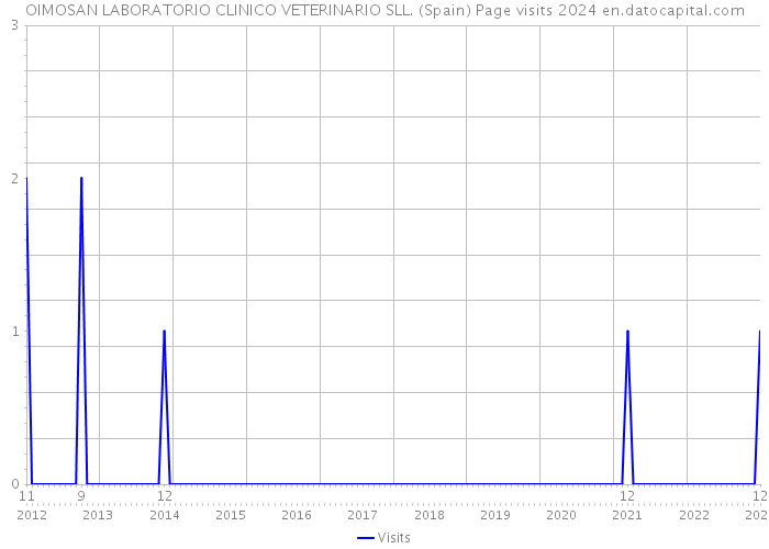 OIMOSAN LABORATORIO CLINICO VETERINARIO SLL. (Spain) Page visits 2024 