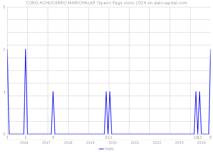 CORO ACHUCARRO MARICHALAR (Spain) Page visits 2024 