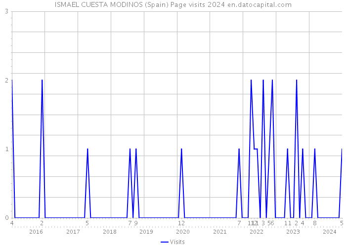 ISMAEL CUESTA MODINOS (Spain) Page visits 2024 