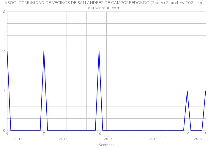ASOC COMUNIDAD DE VECINOS DE SAN ANDRES DE CAMPORREDONDO (Spain) Searches 2024 
