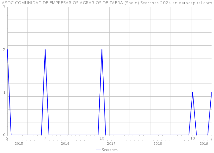 ASOC COMUNIDAD DE EMPRESARIOS AGRARIOS DE ZAFRA (Spain) Searches 2024 