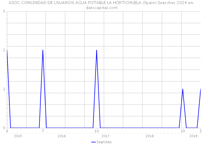 ASOC COMUNIDAD DE USUARIOS AGUA POTABLE LA HORTICHUELA (Spain) Searches 2024 