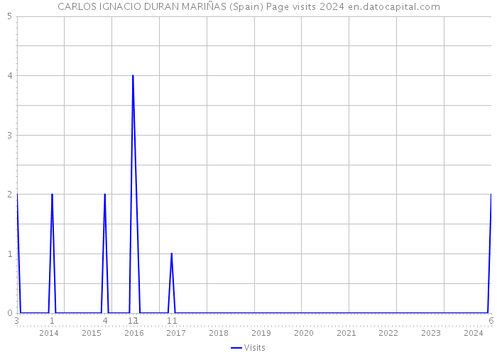 CARLOS IGNACIO DURAN MARIÑAS (Spain) Page visits 2024 