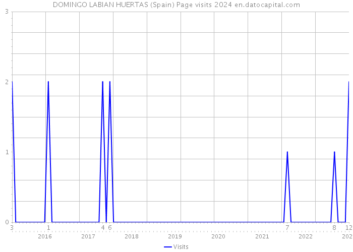 DOMINGO LABIAN HUERTAS (Spain) Page visits 2024 
