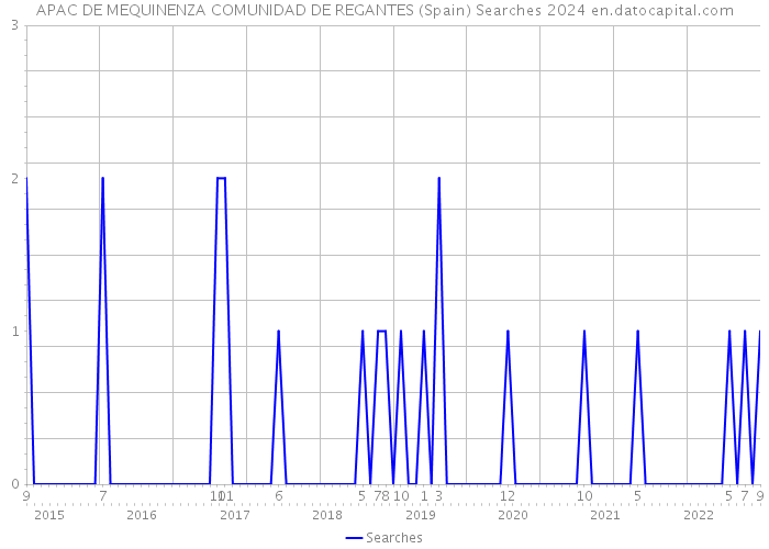 APAC DE MEQUINENZA COMUNIDAD DE REGANTES (Spain) Searches 2024 