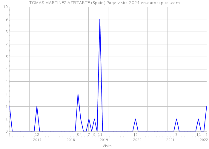 TOMAS MARTINEZ AZPITARTE (Spain) Page visits 2024 