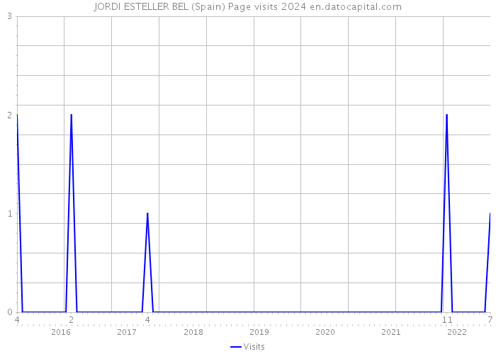 JORDI ESTELLER BEL (Spain) Page visits 2024 