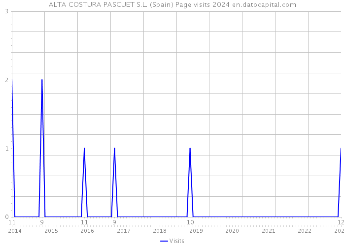 ALTA COSTURA PASCUET S.L. (Spain) Page visits 2024 