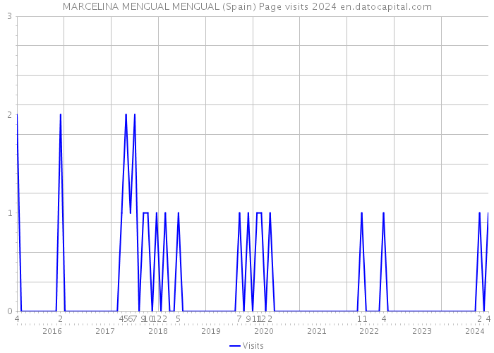 MARCELINA MENGUAL MENGUAL (Spain) Page visits 2024 