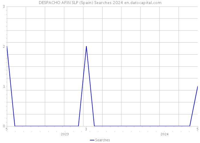 DESPACHO AFIN SLP (Spain) Searches 2024 