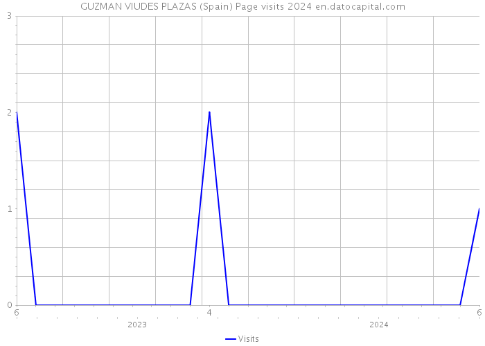 GUZMAN VIUDES PLAZAS (Spain) Page visits 2024 