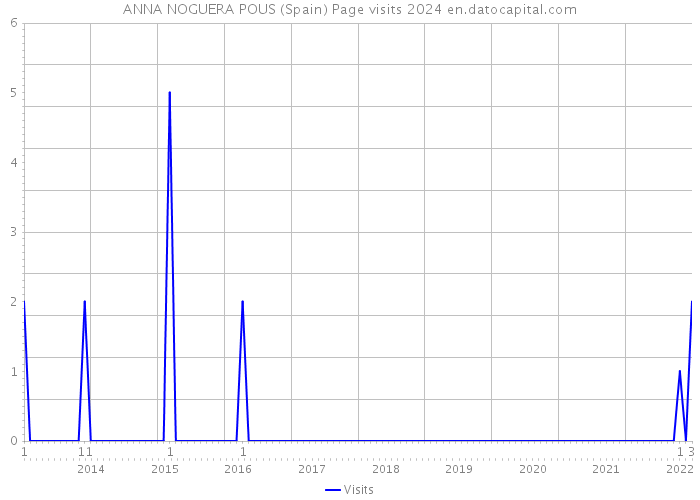 ANNA NOGUERA POUS (Spain) Page visits 2024 