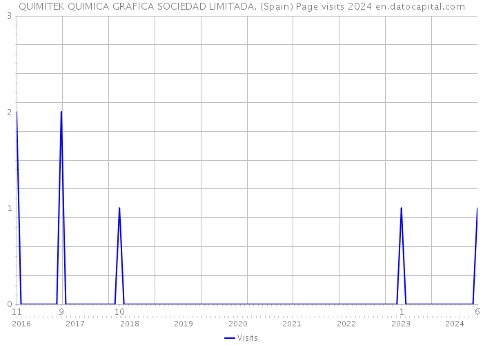 QUIMITEK QUIMICA GRAFICA SOCIEDAD LIMITADA. (Spain) Page visits 2024 