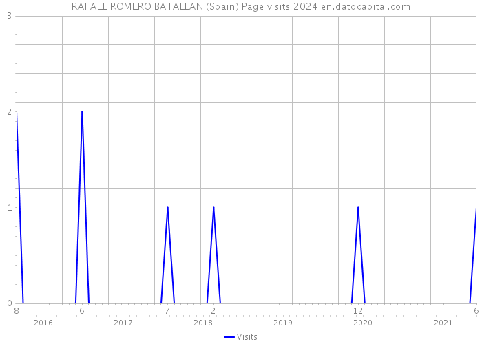 RAFAEL ROMERO BATALLAN (Spain) Page visits 2024 