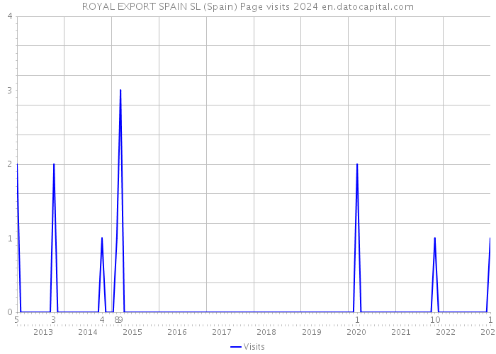 ROYAL EXPORT SPAIN SL (Spain) Page visits 2024 