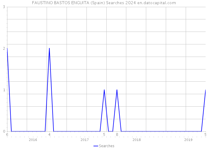 FAUSTINO BASTOS ENGUITA (Spain) Searches 2024 