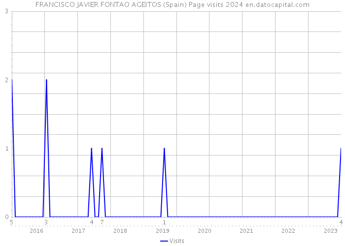 FRANCISCO JAVIER FONTAO AGEITOS (Spain) Page visits 2024 