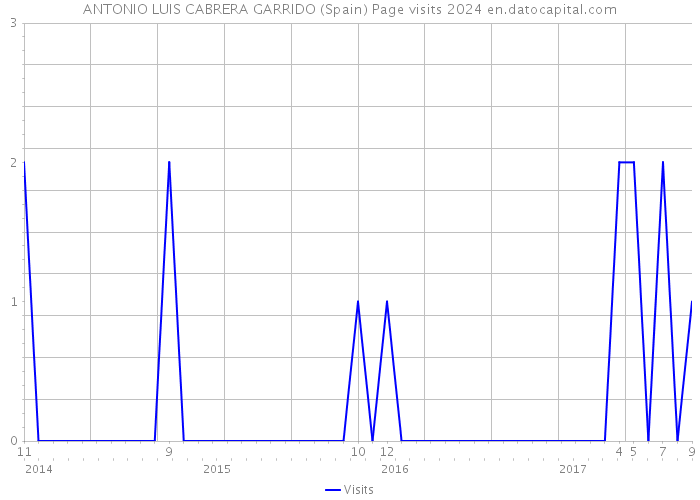 ANTONIO LUIS CABRERA GARRIDO (Spain) Page visits 2024 