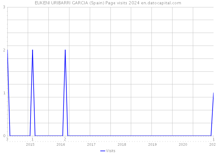 EUKENI URIBARRI GARCIA (Spain) Page visits 2024 