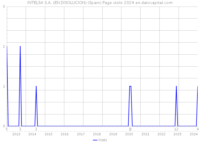 INTELSA S.A. (EN DISOLUCION) (Spain) Page visits 2024 