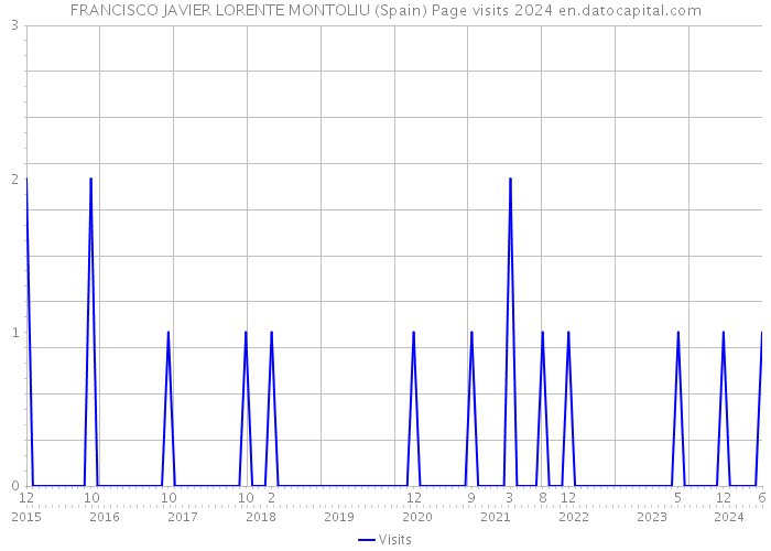 FRANCISCO JAVIER LORENTE MONTOLIU (Spain) Page visits 2024 