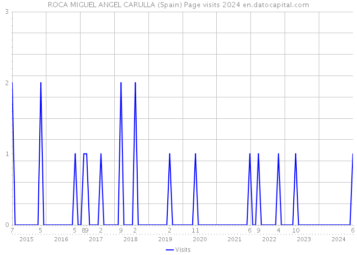 ROCA MIGUEL ANGEL CARULLA (Spain) Page visits 2024 