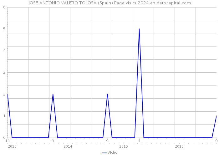 JOSE ANTONIO VALERO TOLOSA (Spain) Page visits 2024 