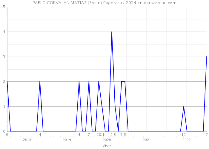 PABLO CORVALAN MATIAS (Spain) Page visits 2024 