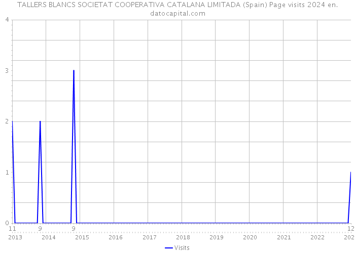 TALLERS BLANCS SOCIETAT COOPERATIVA CATALANA LIMITADA (Spain) Page visits 2024 