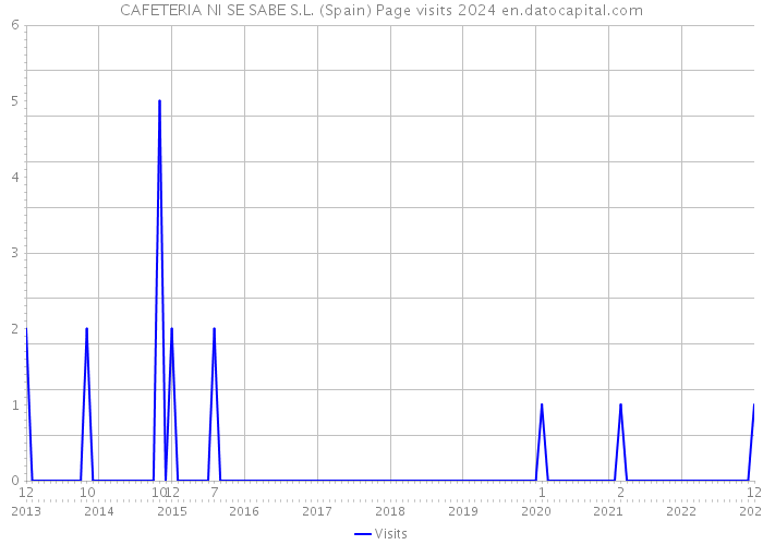 CAFETERIA NI SE SABE S.L. (Spain) Page visits 2024 