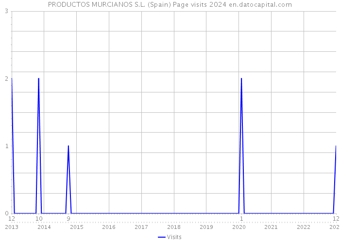 PRODUCTOS MURCIANOS S.L. (Spain) Page visits 2024 