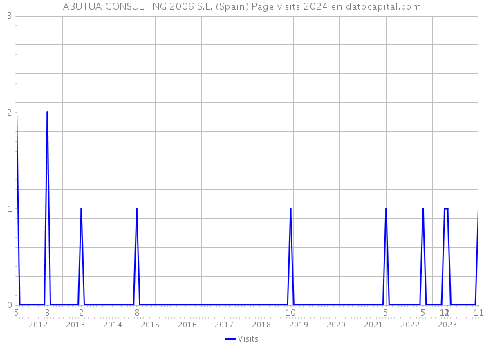 ABUTUA CONSULTING 2006 S.L. (Spain) Page visits 2024 