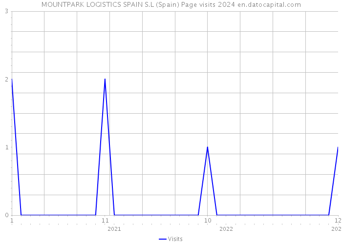 MOUNTPARK LOGISTICS SPAIN S.L (Spain) Page visits 2024 