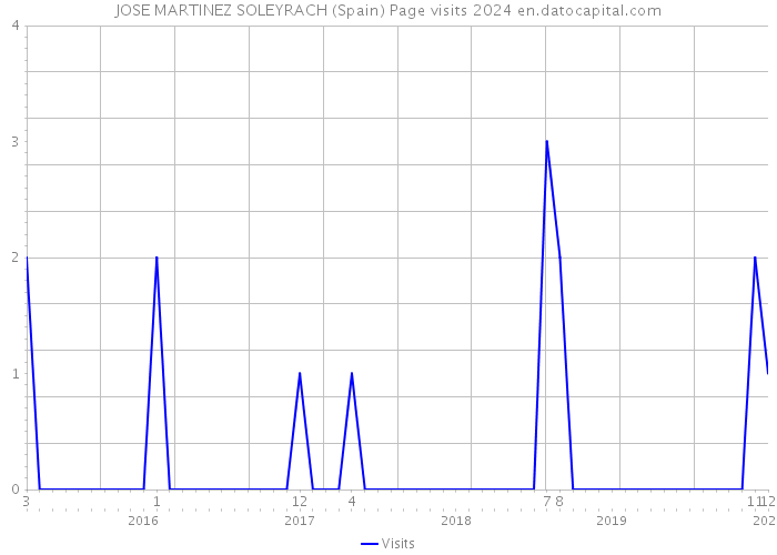 JOSE MARTINEZ SOLEYRACH (Spain) Page visits 2024 