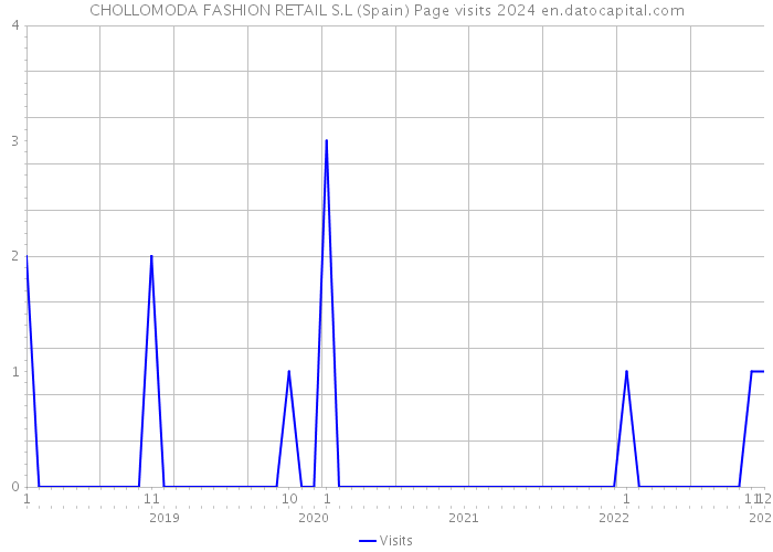 CHOLLOMODA FASHION RETAIL S.L (Spain) Page visits 2024 