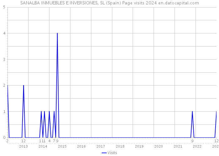SANALBA INMUEBLES E INVERSIONES, SL (Spain) Page visits 2024 